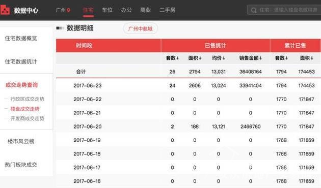 數(shù)據(jù)顯示房?jī)r(jià)降了但你卻感覺不到 原來是開發(fā)商在搞鬼
